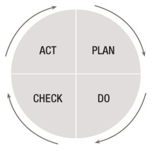 plan do check act cyclus cycle continu verbeteren 3